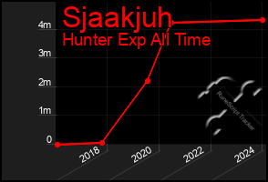 Total Graph of Sjaakjuh