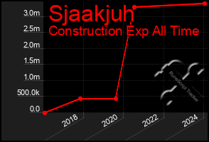 Total Graph of Sjaakjuh