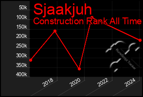 Total Graph of Sjaakjuh