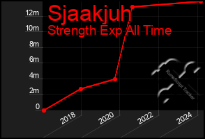 Total Graph of Sjaakjuh