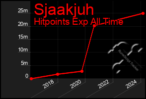 Total Graph of Sjaakjuh