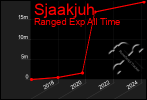 Total Graph of Sjaakjuh