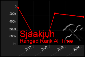 Total Graph of Sjaakjuh