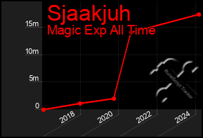 Total Graph of Sjaakjuh