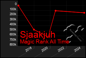 Total Graph of Sjaakjuh