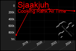 Total Graph of Sjaakjuh