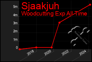 Total Graph of Sjaakjuh