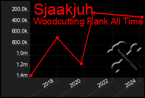 Total Graph of Sjaakjuh