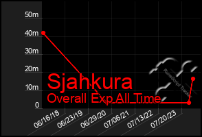 Total Graph of Sjahkura