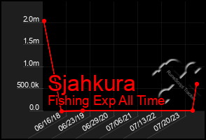 Total Graph of Sjahkura