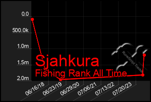 Total Graph of Sjahkura