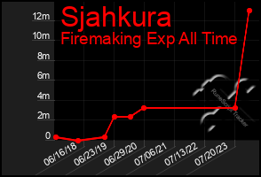 Total Graph of Sjahkura