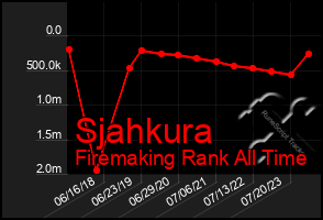 Total Graph of Sjahkura