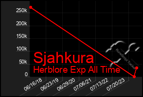 Total Graph of Sjahkura