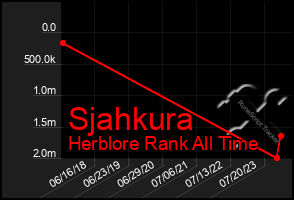 Total Graph of Sjahkura