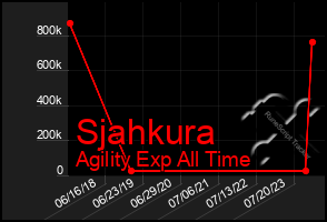Total Graph of Sjahkura