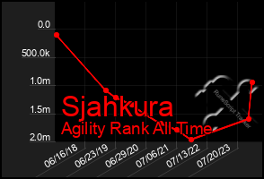 Total Graph of Sjahkura