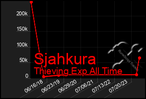 Total Graph of Sjahkura