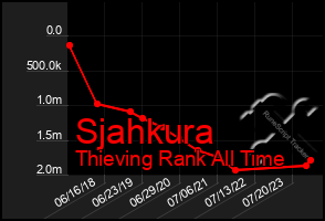 Total Graph of Sjahkura