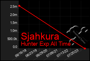 Total Graph of Sjahkura