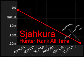 Total Graph of Sjahkura