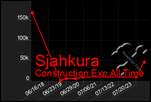 Total Graph of Sjahkura