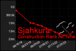 Total Graph of Sjahkura