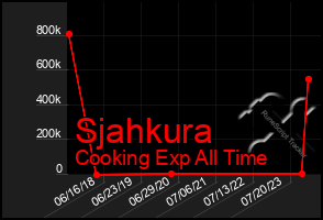 Total Graph of Sjahkura
