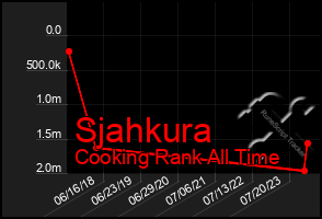 Total Graph of Sjahkura