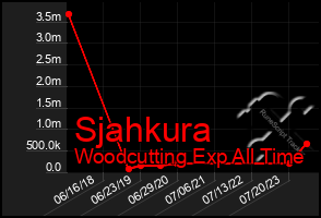 Total Graph of Sjahkura