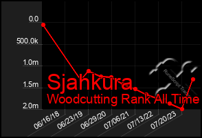 Total Graph of Sjahkura