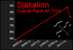 Total Graph of Sjakalinn