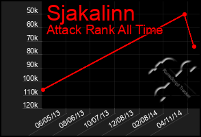 Total Graph of Sjakalinn