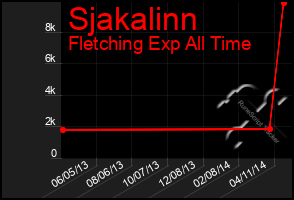 Total Graph of Sjakalinn
