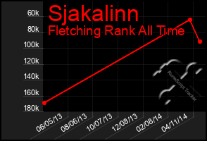 Total Graph of Sjakalinn