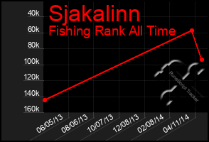 Total Graph of Sjakalinn