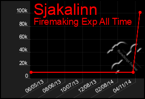 Total Graph of Sjakalinn