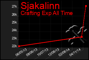 Total Graph of Sjakalinn