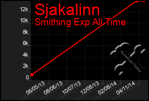 Total Graph of Sjakalinn