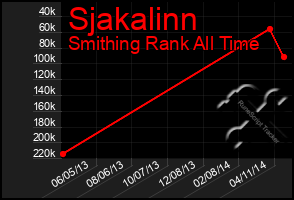 Total Graph of Sjakalinn