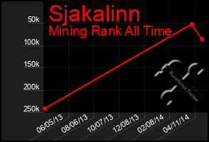 Total Graph of Sjakalinn