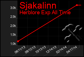 Total Graph of Sjakalinn