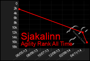 Total Graph of Sjakalinn