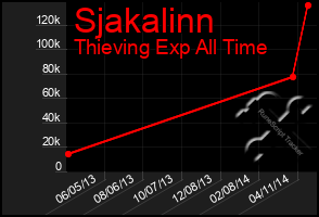 Total Graph of Sjakalinn