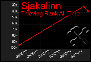 Total Graph of Sjakalinn