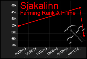 Total Graph of Sjakalinn