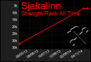 Total Graph of Sjakalinn