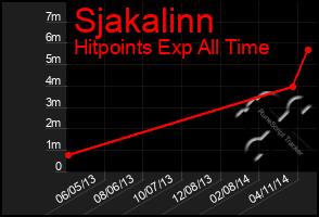 Total Graph of Sjakalinn