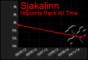 Total Graph of Sjakalinn