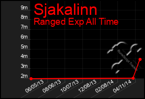 Total Graph of Sjakalinn